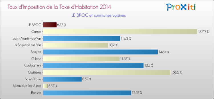 Taux d'imposition de la taxe d'habitation 2014 pour LE BROC et les communes proches Comparaison des taux d'imposition de la taxe d'habitation 2014 pour LE BROC et les communes voisines
