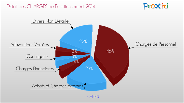 Décomposition des Charges de Fonctionnement 2014 de la commune de CABRIS Charges de Fonctionnement 2014 pour la commune de CABRIS