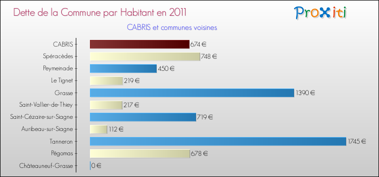 Dette par habitant de la commune en 2011 pour CABRIS et les communes proches Comparaison de la dette par habitant de la commune en 2011 pour CABRIS et les communes voisines