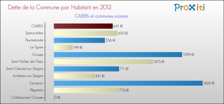 Dette par habitant de la commune en 2012 pour CABRIS et les communes proches Comparaison de la dette par habitant de la commune en 2012 pour CABRIS et les communes voisines