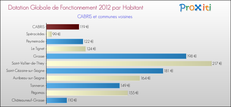 Montant des dotations globales de fonctionnement DGF par Habitant pour CABRIS et les communes proches Comparaison des des dotations globales de fonctionnement DGF par habitant pour CABRIS et les communes voisines
