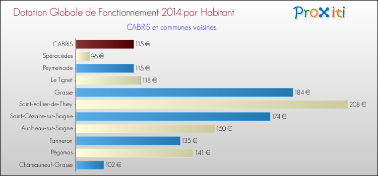 Montant des dotations globales de fonctionnement DGF par Habitant pour CABRIS et les communes proches en 2014. Comparaison des des dotations globales de fonctionnement DGF par habitant pour CABRIS et les communes voisines en 2014.