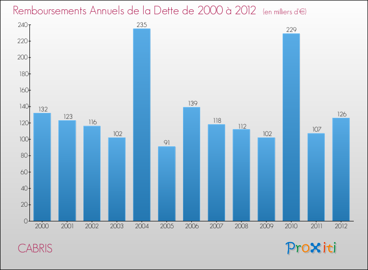 Evolution de l'annuité de la dette pour la commune de CABRIS de 2000 à 2012 Annuités de la dette pour CABRIS de 2000 à 2012