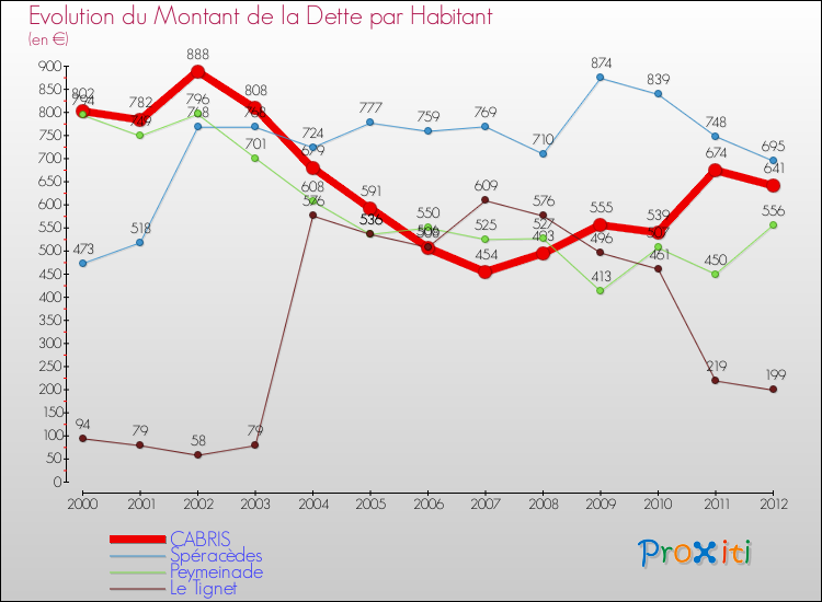 Evolution de la dette par habitant pour la commune de CABRIS et les communes proches de 2000 à 2012 Comparaison de la dette par habitant pour CABRIS et les communes voisines de 2000 à 2012