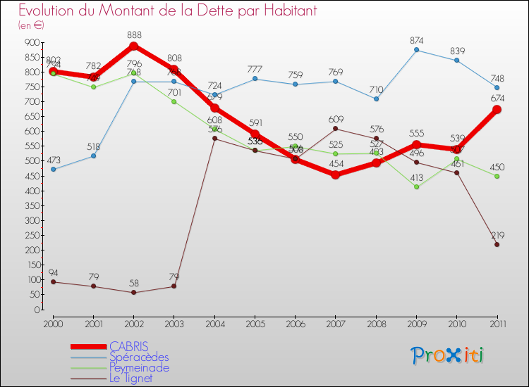 Evolution de la dette par habitant pour la commune de CABRIS et les communes proches Comparaison de la dette par habitant pour CABRIS et les communes voisines