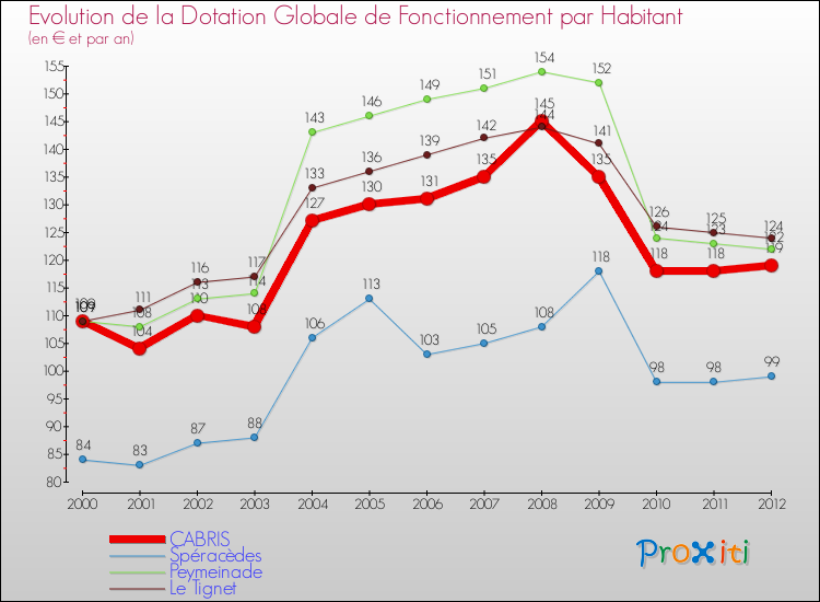 Evolution et montant de la dotation globale de fonctionnement par Habitant pour CABRIS et les communes proches Comparaison des dotations globales de fonctionnement par habitant pour CABRIS et les communes voisines