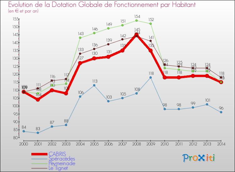 Evolution et montant de la dotation globale de fonctionnement par Habitant pour CABRIS et les communes proches de 2000 à 2014. Comparaison des dotations globales de fonctionnement par habitant pour CABRIS et les communes voisines de 2000 à 2014.