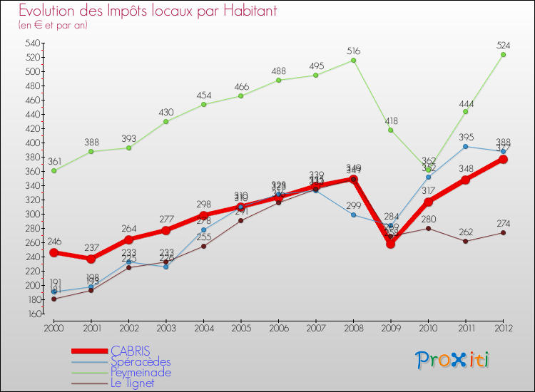 Evolution et montant des impôts locaux par Habitant pour CABRIS et les communes proches Comparaison des impôts locaux par habitant pour CABRIS et les communes voisines