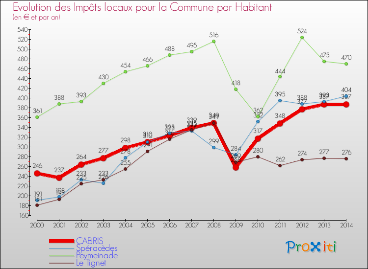 Evolution et montant des impôts locaux par Habitant pour CABRIS et les communes proches de 2000 à 2014 Comparaison des impôts locaux par habitant pour CABRIS et les communes voisines de 2000 à 2014