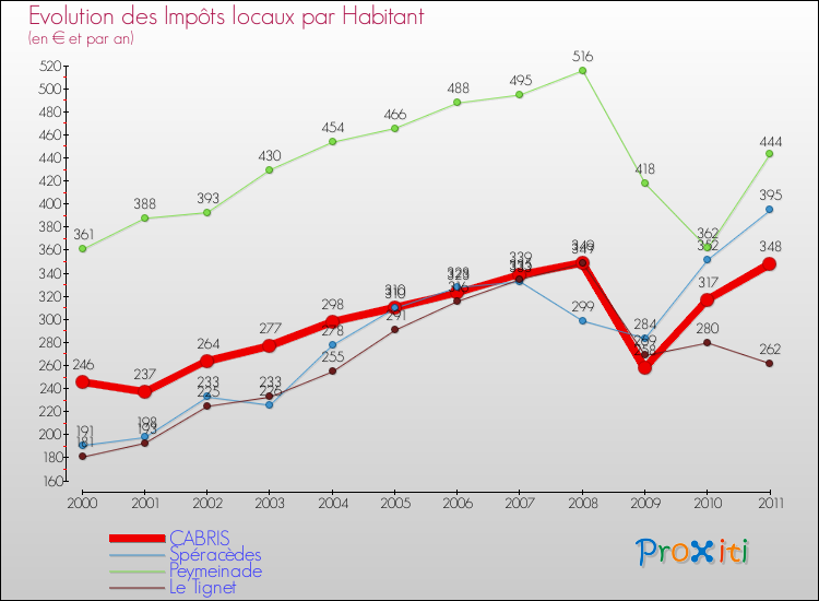 Evolution et montant des impôts locaux par Habitant pour CABRIS et les communes proches Comparaison des impôts locaux par habitant pour CABRIS et les communes voisines