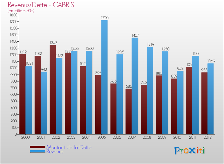 Evolution comparée de la dette et des revenus pour la commune de CABRIS de 2000 à 2012 Comparaison de la dette et des revenus pour CABRIS de 2000 à 2012