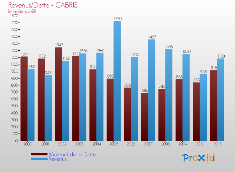 Evolution comparée de la dette et des revenus pour la commune de CABRIS de 2000 à 2011 Comparaison de la dette et des revenus pour CABRIS de 2000 à 2011