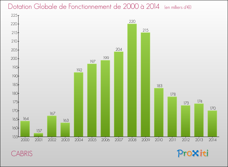 Evolution du montant de la Dotation Globale de Fonctionnement pour la commune de CABRIS de 2000 à 2014 Evolution du montant de la Dotation Globale de Fonctionnement pour CABRIS de 2000 à 2014