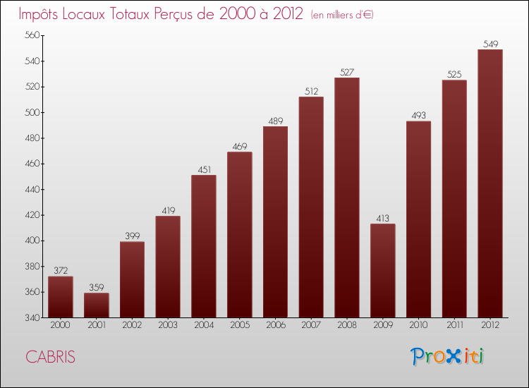 Evolution des Impôts Locaux pour la commune de CABRIS de 2000 à 2012 Evolution des Impôts Locaux pour CABRIS de 2000 à 2012