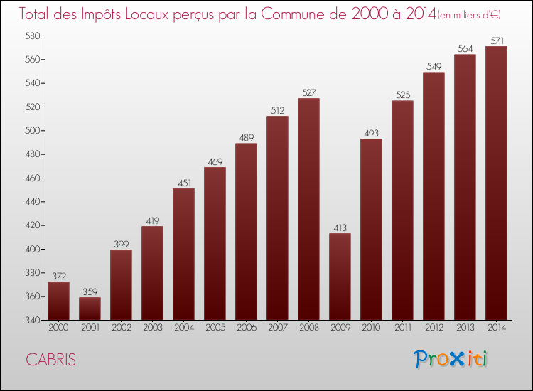 Evolution des Impôts Locaux pour la commune de CABRIS de 2000 à 2014 Evolution des Impôts Locaux pour CABRIS de 2000 à 2014