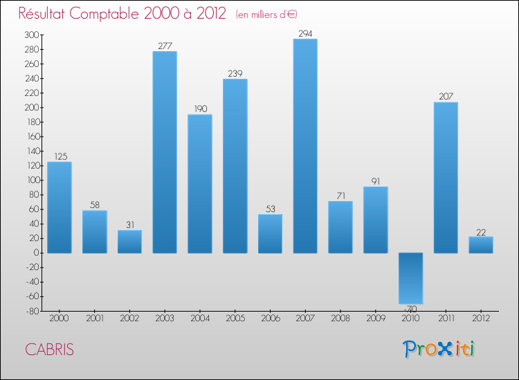 Evolution du résultat comptable pour la commune de CABRIS de 2000 à 2012 Evolution du résultat comptable pour CABRIS de 2000 à 2012