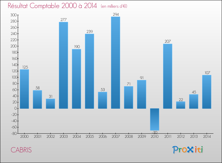 Evolution du résultat comptable pour la commune de CABRIS de 2000 à 2014 Evolution du résultat comptable pour CABRIS de 2000 à 2014