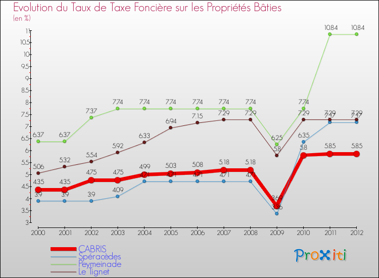Evolution du taux de la taxe foncière sur le bati pour CABRIS et les communes proches de 2000 à 2012 Comparaison des taux de taxe foncière sur le bati pour CABRIS et les communes voisines de 2000 à 2012