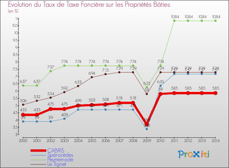 Evolution du taux de la taxe foncière sur le bati pour CABRIS et les communes proches de 2000 à 2014 Comparaison des taux de taxe foncière sur le bati pour CABRIS et les communes voisines de 2000 à 2014