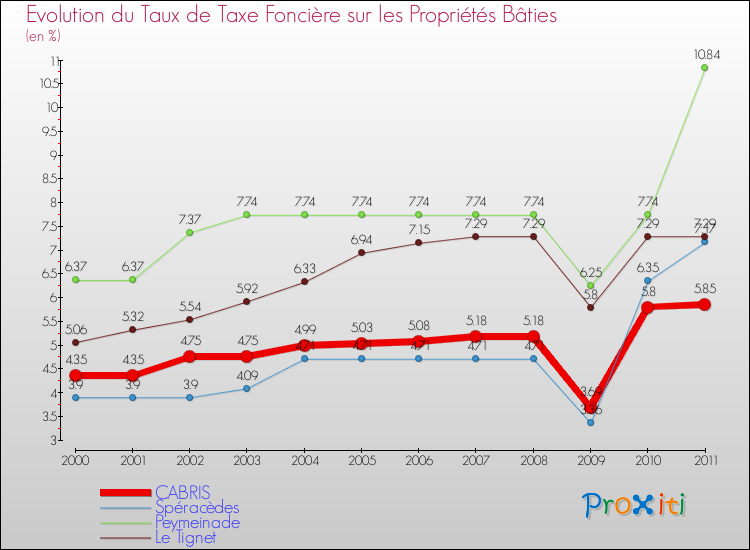 Evolution du taux de la taxe foncière sur le bati pour CABRIS et les communes proches Comparaison des taux de taxe foncière sur le bati pour CABRIS et les communes voisines