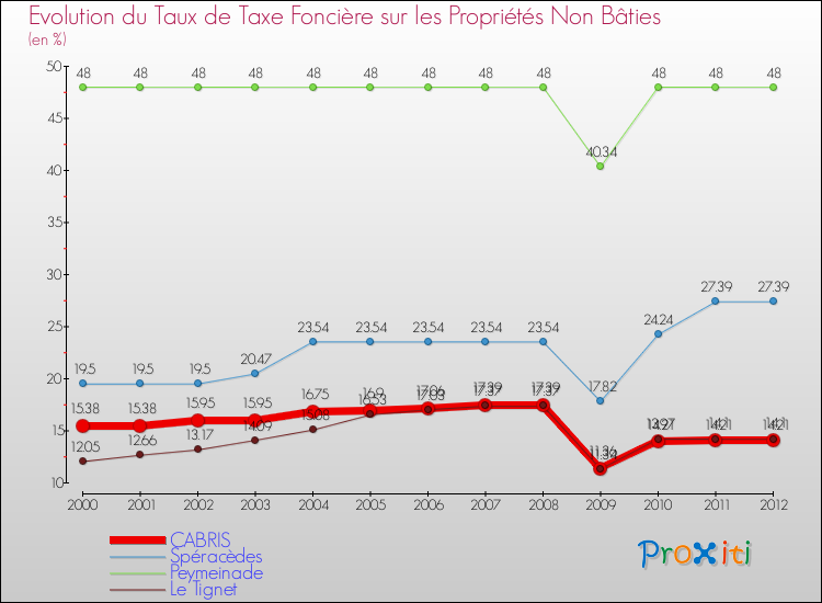 Evolution du taux de la taxe foncière sur les immeubles et terrains non batis pour CABRIS et les communes proches de 2000 à 2012 Comparaison des taux de la taxe foncière sur les immeubles et terrains non batis pour CABRIS et les communes voisines de 2000 à 2012