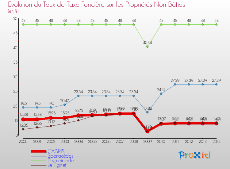 Evolution du taux de la taxe foncière sur les immeubles et terrains non batis pour CABRIS et les communes proches de 2000 à 2014 Comparaison des taux de la taxe foncière sur les immeubles et terrains non batis pour CABRIS et les communes voisines de 2000 à 2014