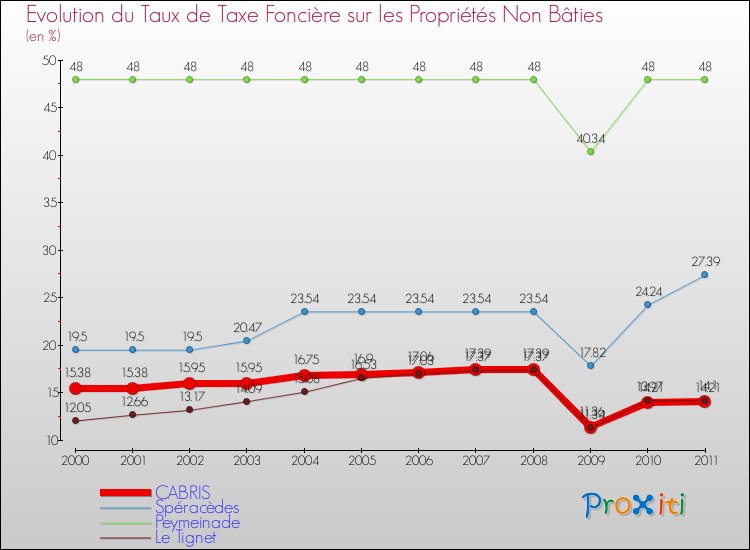 Evolution du taux de la taxe foncière sur les immeubles et terrains non batis pour CABRIS et les communes proches Comparaison des taux de la taxe foncière sur les immeubles et terrains non batis pour CABRIS et les communes voisines