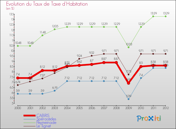 Evolution du taux de la taxe d'habitation pour CABRIS et les communes proches Comparaison des taux de la taxe d'habitation pour CABRIS et les communes voisines