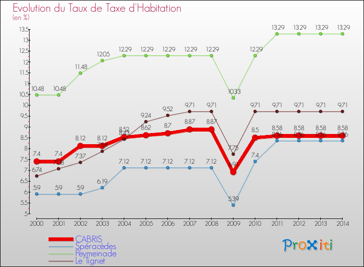 Evolution du taux de la taxe d'habitation pour CABRIS et les communes proches de 2000 à 2014 Comparaison des taux de la taxe d'habitation pour CABRIS et les communes voisines de 2000 à 2014