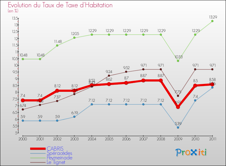Evolution du taux de la taxe d'habitation pour CABRIS et les communes proches Comparaison des taux de la taxe d'habitation pour CABRIS et les communes voisines