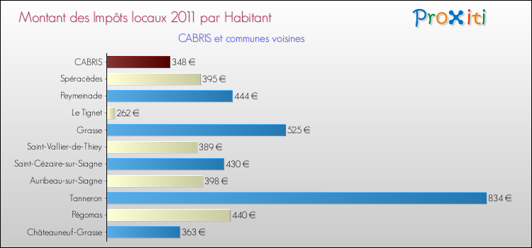 Montant des impôts locaux par Habitant pour CABRIS et les communes proches Comparaison des impôts locaux par habitant pour CABRIS et les communes voisines