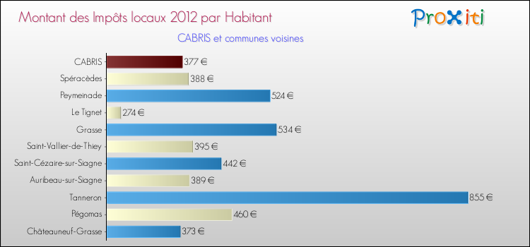 Montant des impôts locaux par Habitant pour CABRIS et les communes proches Comparaison des impôts locaux par habitant pour CABRIS et les communes voisines