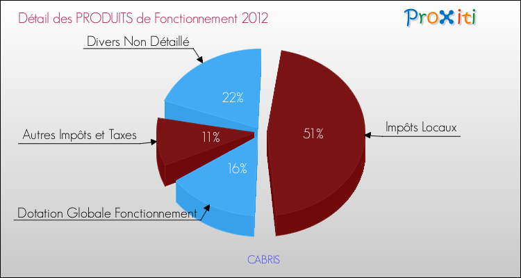 Décomposition du Budget de Fonctionnement 2012 de la commune de CABRIS Budget de Fonctionnement 2012 pour la commune de CABRIS
