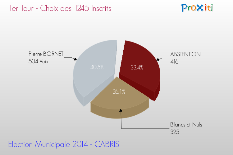 Résultats par rapport aux inscrits au 1er Tour des Elections Municipales 2014 de la commune de CABRIS Elections Municipales 2014 - Résultats par rapport aux inscrits au 1er Tour pour la commune de CABRIS