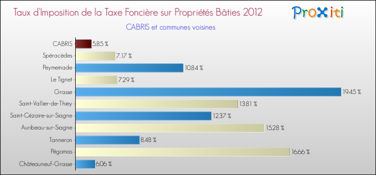 Taux d'imposition de la taxe foncière sur le bati 2012 pour CABRIS et les communes proches Comparaison des taux d'imposition de la taxe foncière sur le bati 2012 pour CABRIS et les communes voisines