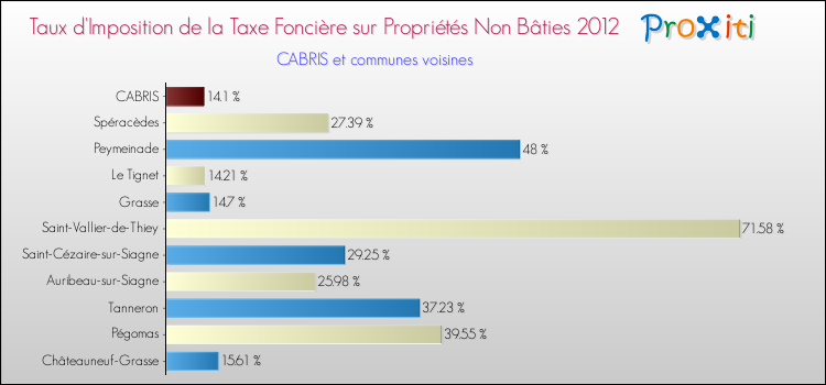 Taux d'imposition de la taxe foncière sur les immeubles et terrains non batis 2012 pour CABRIS et les communes proches Comparaison des taux d'imposition de la taxe foncière sur les immeubles et terrains non batis 2012 pour CABRIS et les communes voisines