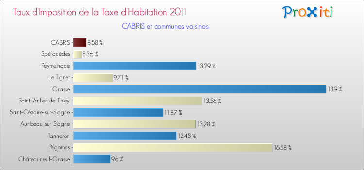 Taux d'imposition de la taxe d'habitation 2011 pour CABRIS et les communes proches Comparaison des taux d'imposition de la taxe d'habitation 2011 pour CABRIS et les communes voisines