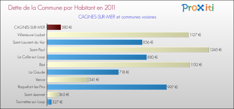 Dette par habitant de la commune en 2011 pour CAGNES-SUR-MER et les communes proches Comparaison de la dette par habitant de la commune en 2011 pour CAGNES-SUR-MER et les communes voisines