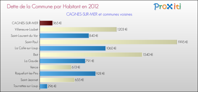 Dette par habitant de la commune en 2012 pour CAGNES-SUR-MER et les communes proches Comparaison de la dette par habitant de la commune en 2012 pour CAGNES-SUR-MER et les communes voisines