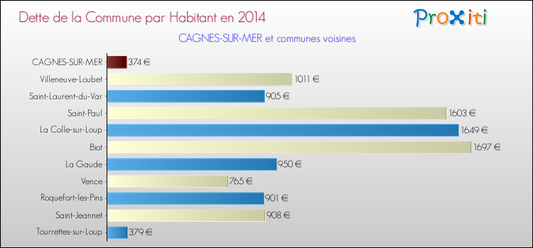 Dette par habitant de la commune en 2014 pour CAGNES-SUR-MER et les communes proches Comparaison de la dette par habitant de la commune en 2014 pour CAGNES-SUR-MER et les communes voisines