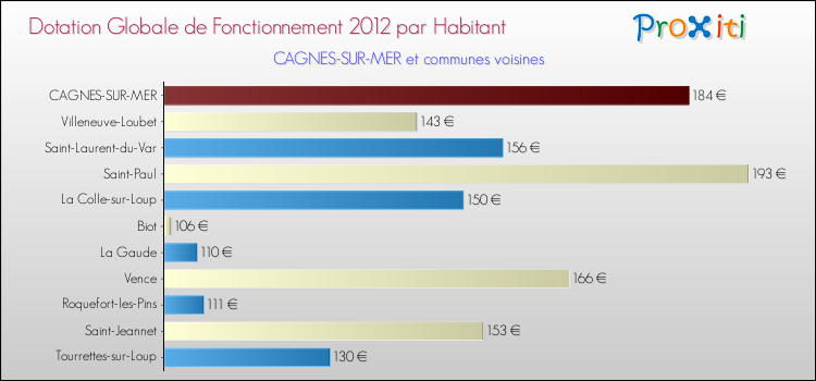 Montant des dotations globales de fonctionnement DGF par Habitant pour CAGNES-SUR-MER et les communes proches Comparaison des des dotations globales de fonctionnement DGF par habitant pour CAGNES-SUR-MER et les communes voisines