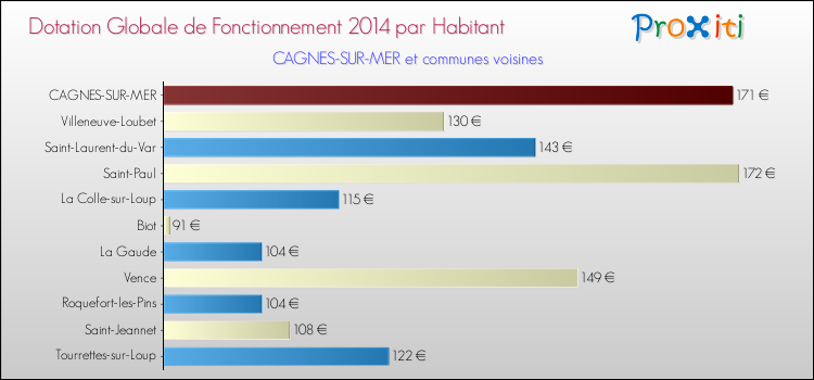 Montant des dotations globales de fonctionnement DGF par Habitant pour CAGNES-SUR-MER et les communes proches en 2014. Comparaison des des dotations globales de fonctionnement DGF par habitant pour CAGNES-SUR-MER et les communes voisines en 2014.