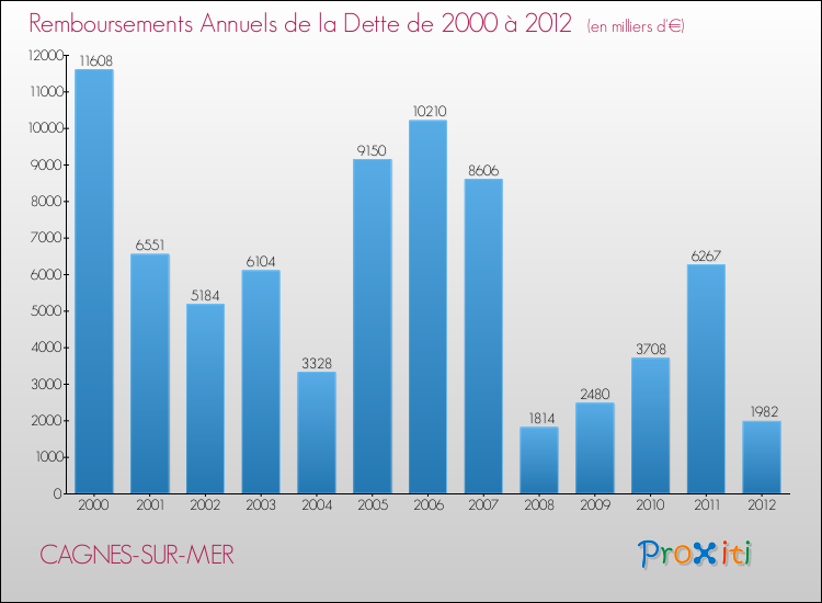 Evolution de l'annuité de la dette pour la commune de CAGNES-SUR-MER de 2000 à 2012 Annuités de la dette pour CAGNES-SUR-MER de 2000 à 2012