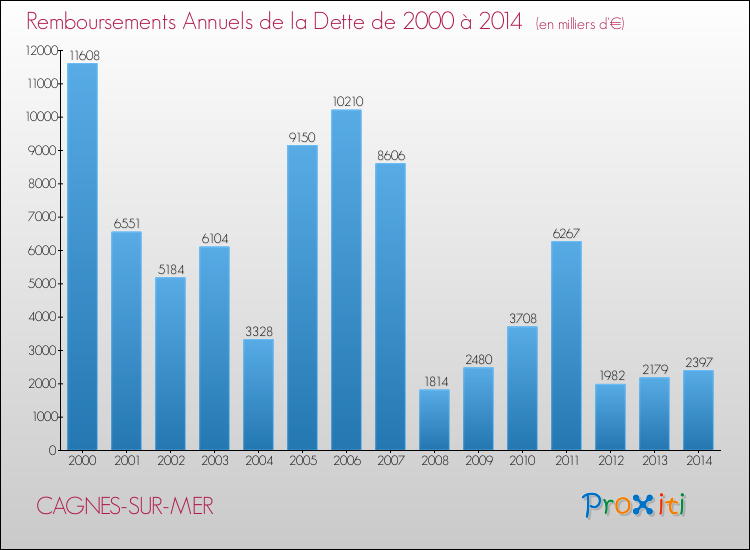 Evolution de l'annuité de la dette pour la commune de CAGNES-SUR-MER de 2000 à 2014 Annuités de la dette pour CAGNES-SUR-MER de 2000 à 2014