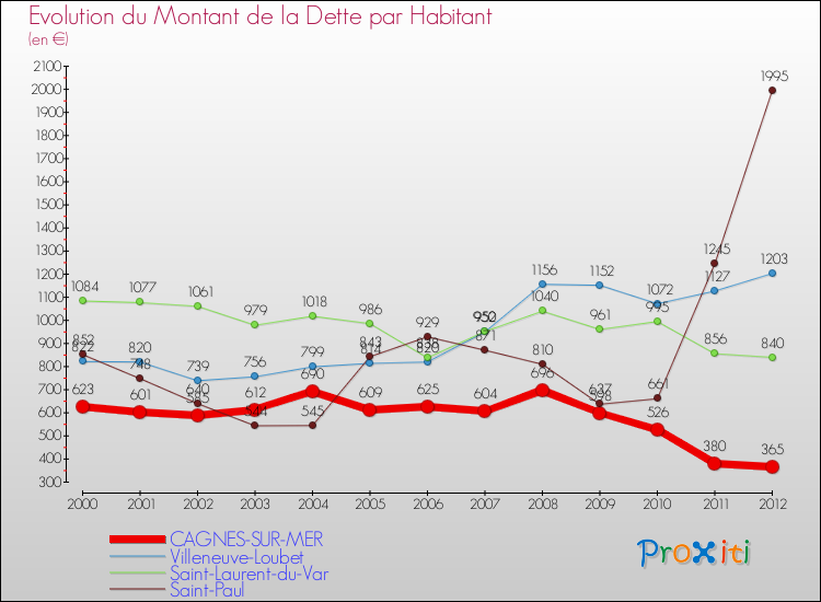 Evolution de la dette par habitant pour la commune de CAGNES-SUR-MER et les communes proches de 2000 à 2012 Comparaison de la dette par habitant pour CAGNES-SUR-MER et les communes voisines de 2000 à 2012
