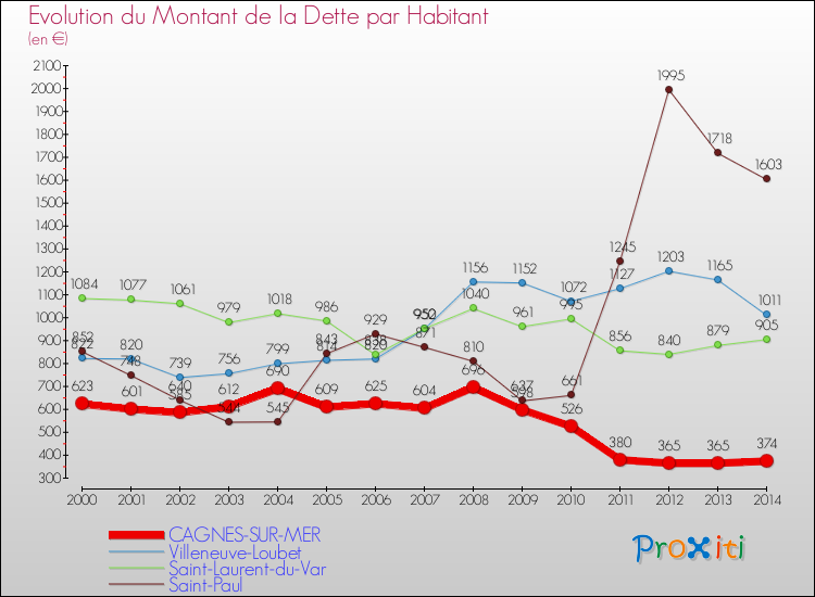 Evolution de la dette par habitant pour la commune de CAGNES-SUR-MER et les communes proches de 2000 à 2014 Comparaison de la dette par habitant pour CAGNES-SUR-MER et les communes voisines de 2000 à 2014