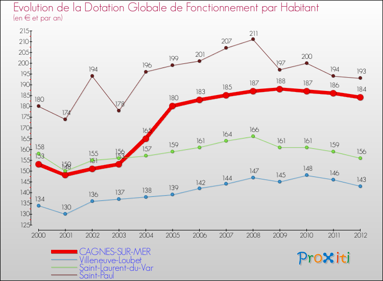 Evolution et montant de la dotation globale de fonctionnement par Habitant pour CAGNES-SUR-MER et les communes proches Comparaison des dotations globales de fonctionnement par habitant pour CAGNES-SUR-MER et les communes voisines