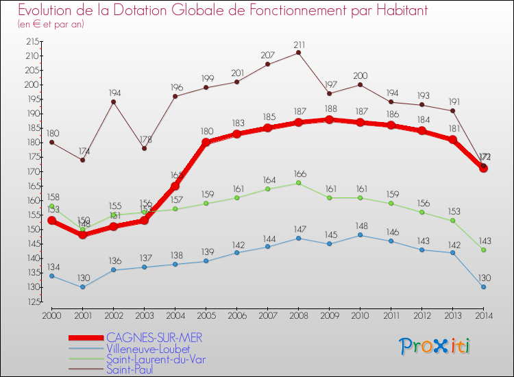Evolution et montant de la dotation globale de fonctionnement par Habitant pour CAGNES-SUR-MER et les communes proches de 2000 à 2014. Comparaison des dotations globales de fonctionnement par habitant pour CAGNES-SUR-MER et les communes voisines de 2000 à 2014.