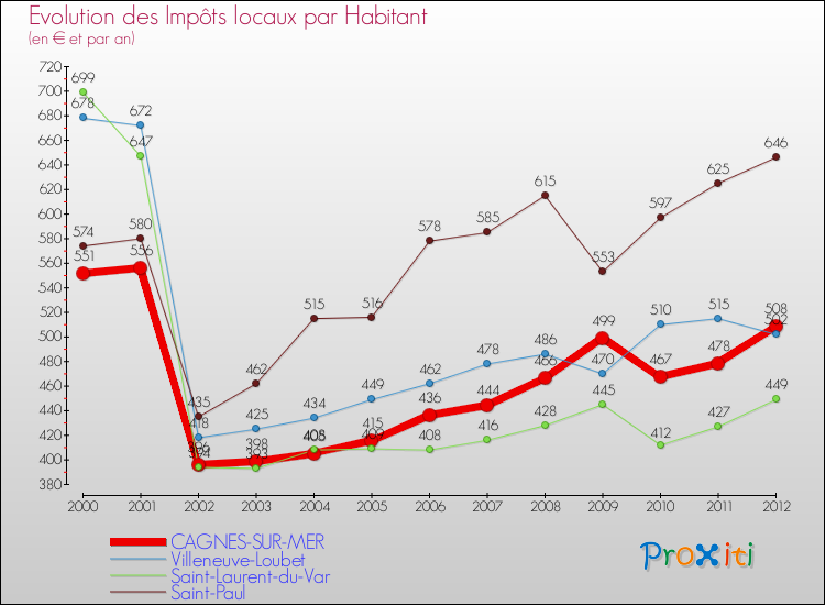 Evolution et montant des impôts locaux par Habitant pour CAGNES-SUR-MER et les communes proches Comparaison des impôts locaux par habitant pour CAGNES-SUR-MER et les communes voisines