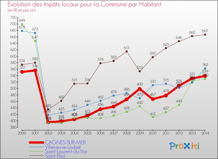Evolution et montant des impôts locaux par Habitant pour CAGNES-SUR-MER et les communes proches de 2000 à 2014 Comparaison des impôts locaux par habitant pour CAGNES-SUR-MER et les communes voisines de 2000 à 2014